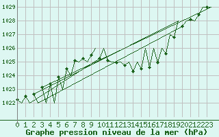 Courbe de la pression atmosphrique pour Buechel