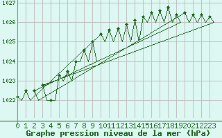 Courbe de la pression atmosphrique pour Laage