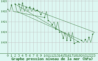 Courbe de la pression atmosphrique pour Kittila