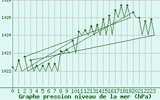 Courbe de la pression atmosphrique pour Platform Buitengaats/BG-OHVS2
