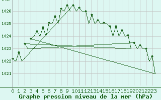 Courbe de la pression atmosphrique pour Bremen