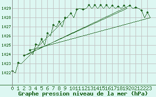 Courbe de la pression atmosphrique pour Stornoway