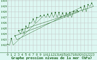 Courbe de la pression atmosphrique pour Karlsborg