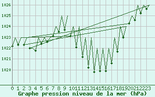 Courbe de la pression atmosphrique pour Madrid / Barajas (Esp)