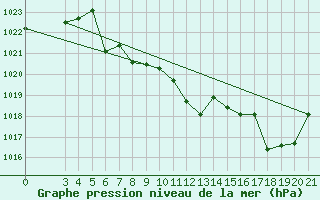 Courbe de la pression atmosphrique pour Daruvar