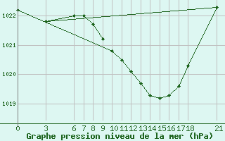 Courbe de la pression atmosphrique pour Edirne