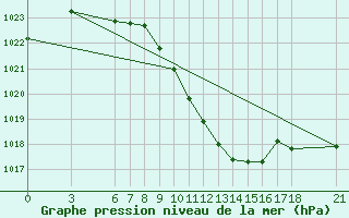 Courbe de la pression atmosphrique pour Kirikkale