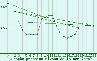 Courbe de la pression atmosphrique pour Vias (34)