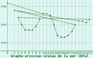 Courbe de la pression atmosphrique pour Aniane (34)