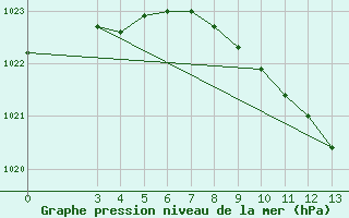 Courbe de la pression atmosphrique pour Koblenz Falckenstein