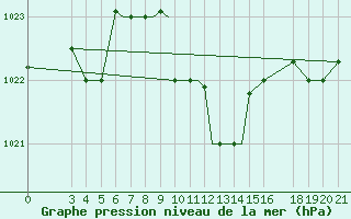 Courbe de la pression atmosphrique pour Samos Airport