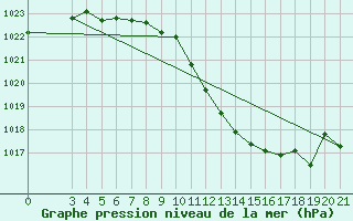 Courbe de la pression atmosphrique pour Bjelovar