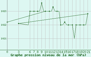 Courbe de la pression atmosphrique pour Gnes (It)