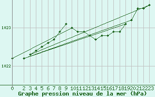 Courbe de la pression atmosphrique pour Uto