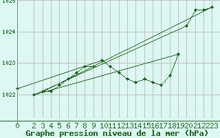 Courbe de la pression atmosphrique pour Alfeld