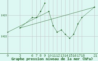 Courbe de la pression atmosphrique pour Bodrum