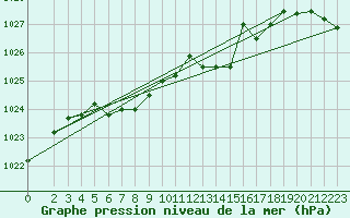 Courbe de la pression atmosphrique pour Chivres (Be)