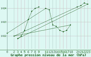 Courbe de la pression atmosphrique pour Nova Gorica