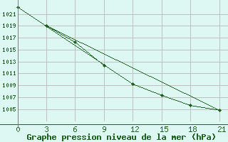 Courbe de la pression atmosphrique pour Dzhangala