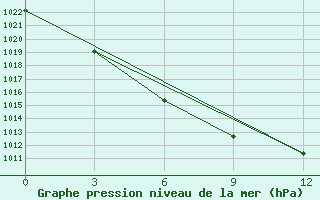 Courbe de la pression atmosphrique pour Kajnar