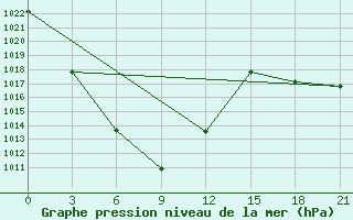 Courbe de la pression atmosphrique pour Tataal