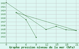 Courbe de la pression atmosphrique pour Teeli