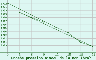 Courbe de la pression atmosphrique pour Rabocheostrovsk Kem-Port