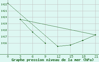 Courbe de la pression atmosphrique pour Niznij Novgorod