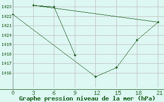 Courbe de la pression atmosphrique pour Aspindza