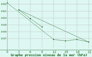 Courbe de la pression atmosphrique pour Gagarin