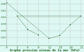 Courbe de la pression atmosphrique pour Livny