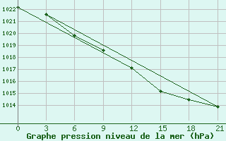 Courbe de la pression atmosphrique pour Kanevka