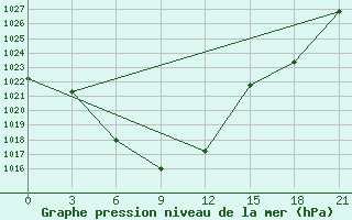 Courbe de la pression atmosphrique pour Maanti