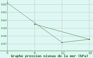 Courbe de la pression atmosphrique pour Tamabulak