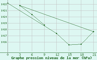 Courbe de la pression atmosphrique pour Kostroma