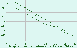Courbe de la pression atmosphrique pour Shangaly