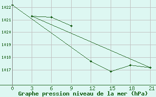 Courbe de la pression atmosphrique pour Chernivtsi