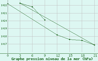 Courbe de la pression atmosphrique pour Urgench