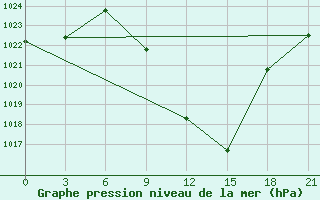 Courbe de la pression atmosphrique pour Konitsa