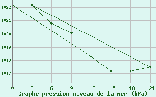 Courbe de la pression atmosphrique pour Tver