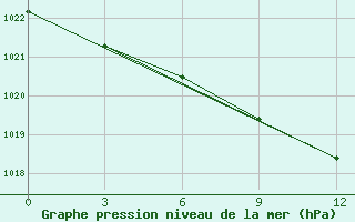 Courbe de la pression atmosphrique pour Frolovo