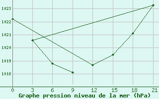 Courbe de la pression atmosphrique pour Lovozero