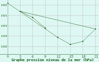 Courbe de la pression atmosphrique pour Lodejnoe Pole