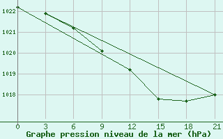 Courbe de la pression atmosphrique pour Sortavala