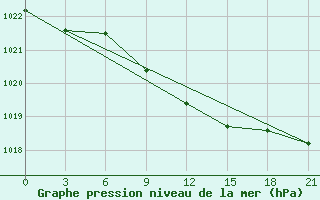 Courbe de la pression atmosphrique pour Rivne