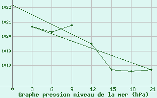 Courbe de la pression atmosphrique pour Monte Real