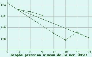 Courbe de la pression atmosphrique pour Orsa