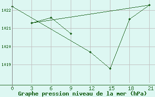 Courbe de la pression atmosphrique pour Tripolis Airport