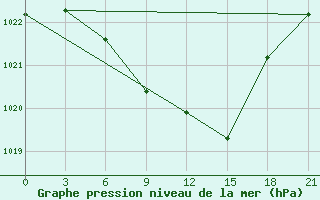 Courbe de la pression atmosphrique pour Livny