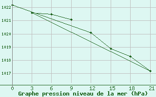 Courbe de la pression atmosphrique pour Dvinskij Bereznik